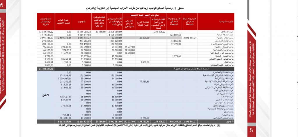 أحزاب ونقابات تخلفوا عن إرجاع أموال من دعم الدولة.. الأعلى للحسابات: إجمالي الأموال يُناهز 28 مليون درهم - ALMASSAA ALYOUM المساء اليوم